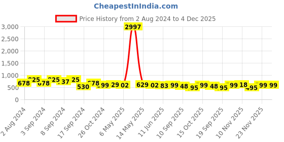 myntra.com Fabflee Pack Of 3 Graphic Printed Cotton T-Shirt fabflee Price History Graph from 2 Aug 2024 to 4 Dec 2025