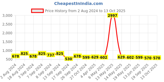 myntra.com Fabflee Pack Of 3 Graphic Printed Cotton T-Shirt fabflee Price History Graph from 2 Aug 2024 to 13 Oct 2025