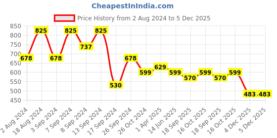 myntra.com Fabflee Pack Of 3 Graphic Printed Cotton T-shirt fabflee Price History Graph from 2 Aug 2024 to 4 Dec 2025