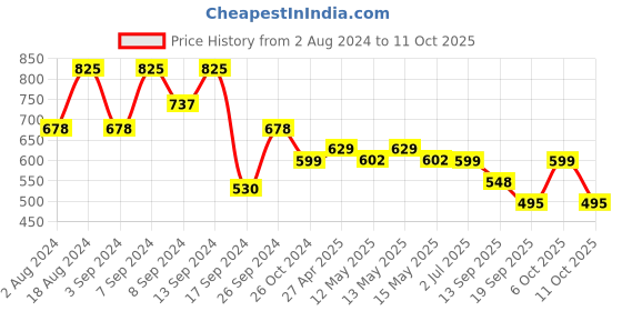 myntra.com Fabflee Pack Of 3 Graphic Printed Cotton T-Shirt fabflee Price History Graph from 2 Aug 2024 to 11 Oct 2025