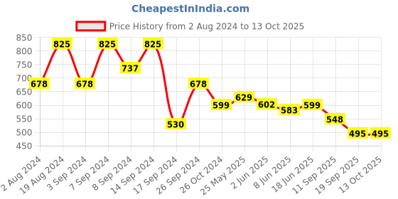 myntra.com Fabflee Pack Of 3 Graphic Printed Cotton T-Shirt fabflee Price History Graph from 2 Aug 2024 to 12 Oct 2025