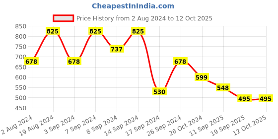 myntra.com Fabflee Pack Of 3 Graphic Printed Cotton T-Shirt fabflee Price History Graph from 2 Aug 2024 to 11 Oct 2025