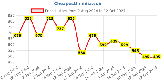 myntra.com Fabflee Pack Of 3 Graphic Printed Cotton T-shirt fabflee Price History Graph from 2 Aug 2024 to 12 Oct 2025
