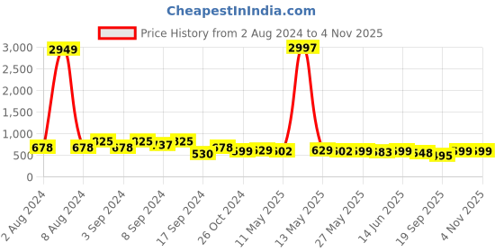 myntra.com Fabflee Pack Of 3 Graphic Printed Cotton T-shirt fabflee Price History Graph from 2 Aug 2024 to 1 Nov 2025