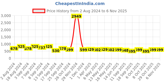 myntra.com Fabflee Pack Of 3 Graphic Printed Cotton T-shirt fabflee Price History Graph from 2 Aug 2024 to 5 Nov 2025