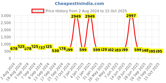 myntra.com Fabflee Pack Of 3 Graphic Printed Cotton T-shirt fabflee Price History Graph from 2 Aug 2024 to 15 Oct 2025