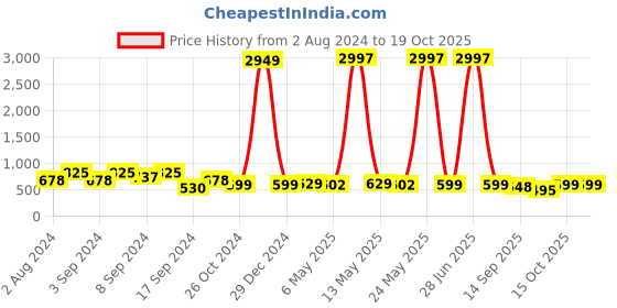 myntra.com Fabflee Pack Of 3 Graphic Printed Cotton T-shirt fabflee Price History Graph from 2 Aug 2024 to 17 Oct 2025