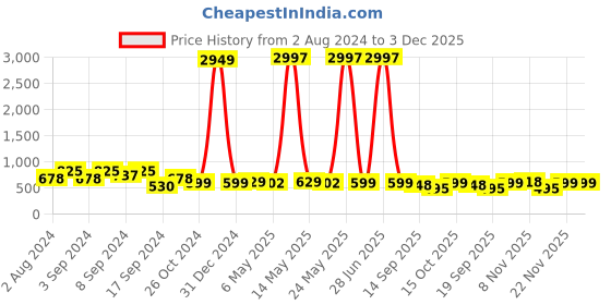 myntra.com Fabflee Pack Of 3 Graphic Printed Cotton T-shirt fabflee Price History Graph from 2 Aug 2024 to 2 Dec 2025