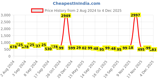 myntra.com Fabflee Pack Of 3 Graphic Printed Cotton T-shirt fabflee Price History Graph from 2 Aug 2024 to 4 Dec 2025