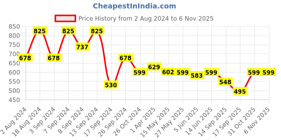 myntra.com Fabflee Pack Of 3 Graphic Printed Cotton T-shirt fabflee Price History Graph from 2 Aug 2024 to 6 Nov 2025