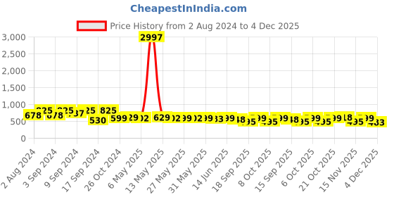 myntra.com Fabflee Pack Of 3 Graphic Printed Cotton T-shirt fabflee Price History Graph from 2 Aug 2024 to 4 Dec 2025