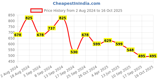 myntra.com Fabflee Pack Of 3 Graphic Printed Cotton T-shirt fabflee Price History Graph from 2 Aug 2024 to 16 Oct 2025