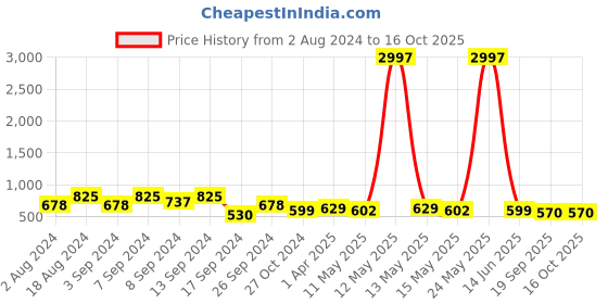 myntra.com Fabflee Pack Of 3 Graphic Printed Cotton T-shirt fabflee Price History Graph from 2 Aug 2024 to 16 Oct 2025