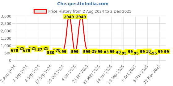 myntra.com Fabflee Pack Of 3 Graphic Printed Cotton T-shirt fabflee Price History Graph from 2 Aug 2024 to 1 Dec 2025