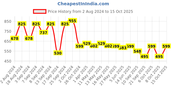 myntra.com Fabflee Pack Of 3 Graphic Printed Cotton T-shirt fabflee Price History Graph from 2 Aug 2024 to 15 Oct 2025