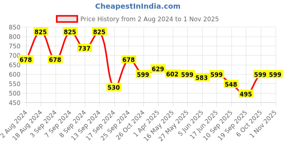 myntra.com Fabflee Pack Of 3 Graphic Printed Cotton T-shirt fabflee Price History Graph from 2 Aug 2024 to 31 Oct 2025