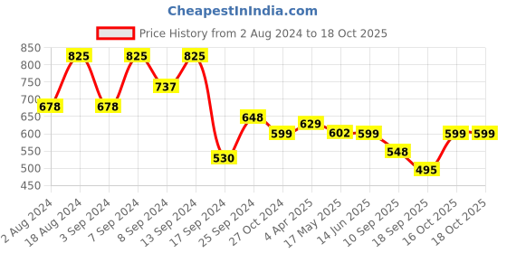 myntra.com Fabflee Pack Of 3 Graphic Printed Cotton T-shirt fabflee Price History Graph from 2 Aug 2024 to 18 Oct 2025