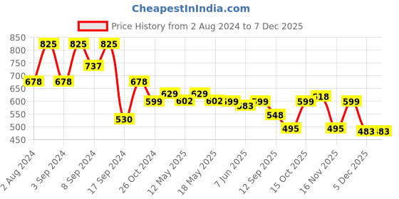 myntra.com Fabflee Pack Of 3 Graphic Printed Cotton T-shirt fabflee Price History Graph from 2 Aug 2024 to 5 Dec 2025