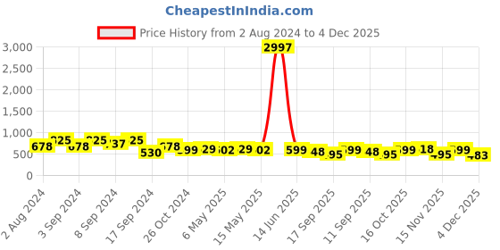 myntra.com Fabflee Pack Of 3 Graphic Printed Cotton T-shirt fabflee Price History Graph from 2 Aug 2024 to 4 Dec 2025
