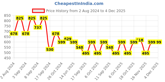 myntra.com Fabflee Pack Of 3 Graphic Printed Cotton T-shirt fabflee Price History Graph from 2 Aug 2024 to 4 Dec 2025