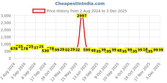 myntra.com Fabflee Pack of 3 Graphic Printed Cotton T-shirt fabflee Price History Graph from 2 Aug 2024 to 3 Dec 2025