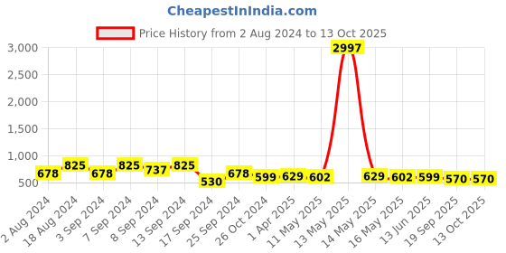 myntra.com Fabflee Pack Of 3 Graphic Printed Cotton T-shirt fabflee Price History Graph from 2 Aug 2024 to 13 Oct 2025