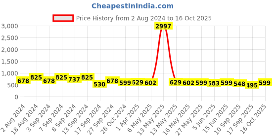 myntra.com Fabflee Pack Of 3 Graphic Printed Cotton T-shirt fabflee Price History Graph from 2 Aug 2024 to 15 Oct 2025