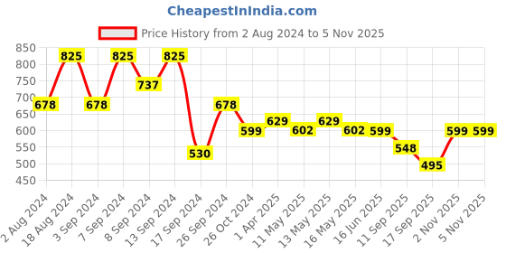 myntra.com Fabflee Pack Of 3 Graphic Printed Cotton T-shirt fabflee Price History Graph from 2 Aug 2024 to 5 Nov 2025