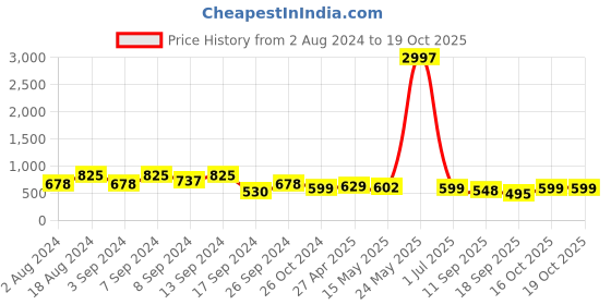 myntra.com Fabflee Pack Of 3 Graphic Printed Cotton T-Shirt fabflee Price History Graph from 2 Aug 2024 to 17 Oct 2025