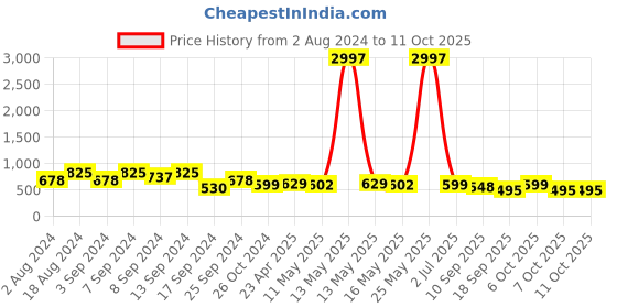 myntra.com Fabflee Pack Of 3 Graphic Printed Cotton T-Shirt fabflee Price History Graph from 2 Aug 2024 to 11 Oct 2025