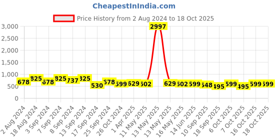myntra.com Fabflee Pack Of 3 Graphic Printed Cotton T-Shirt fabflee Price History Graph from 2 Aug 2024 to 18 Oct 2025