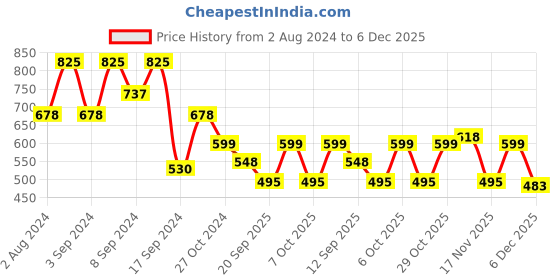 myntra.com Fabflee Pack Of 3 Graphic Printed Cotton T-shirt fabflee Price History Graph from 2 Aug 2024 to 6 Dec 2025