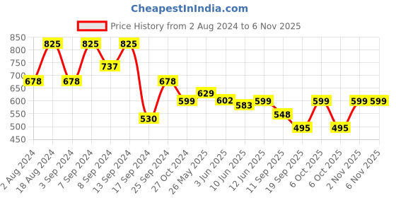 myntra.com Fabflee Pack Of 3 Graphic Printed Cotton T-Shirt fabflee Price History Graph from 2 Aug 2024 to 5 Nov 2025