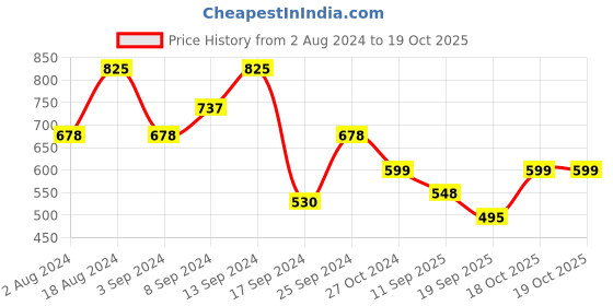 myntra.com Fabflee Pack Of 3 Graphic Printed Cotton T-shirt fabflee Price History Graph from 2 Aug 2024 to 18 Oct 2025