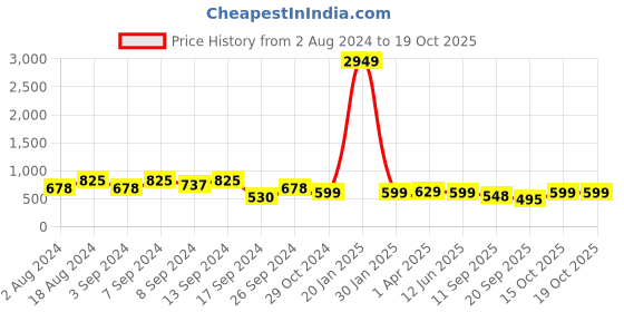 myntra.com Fabflee Pack Of 3 Graphic Printed Cotton T-shirt fabflee Price History Graph from 2 Aug 2024 to 15 Oct 2025