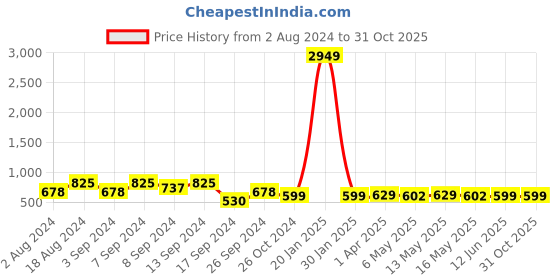 myntra.com Fabflee Pack Of 3 Graphic Printed Cotton T-Shirt fabflee Price History Graph from 2 Aug 2024 to 31 Oct 2025
