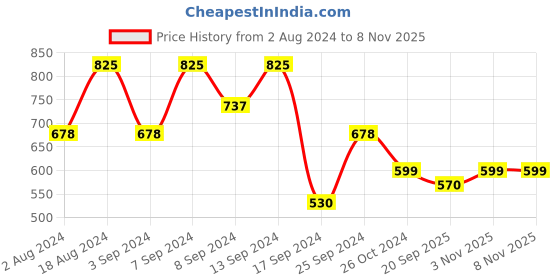 myntra.com Fabflee Pack Of 3 Graphic Printed Cotton T-shirt fabflee Price History Graph from 2 Aug 2024 to 5 Nov 2025