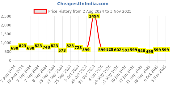 myntra.com Fabflee Pack Of 3 Graphic Printed Cotton T-shirt fabflee Price History Graph from 2 Aug 2024 to 2 Nov 2025