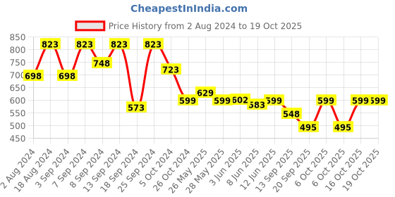 myntra.com Fabflee Pack Of 3 Graphic Printed Cotton T-shirt fabflee Price History Graph from 2 Aug 2024 to 16 Oct 2025