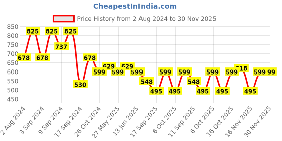 myntra.com Fabflee Pack Of 3 Graphic Printed Cotton T-Shirt fabflee Price History Graph from 2 Aug 2024 to 30 Nov 2025