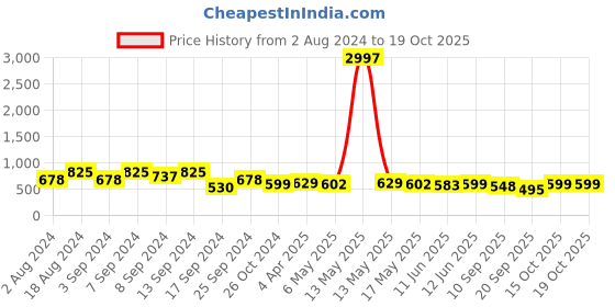 myntra.com Fabflee Pack Of 3 Graphic Printed Cotton T-Shirt fabflee Price History Graph from 2 Aug 2024 to 15 Oct 2025