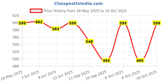 myntra.com Fabflee Pack Of 3 Graphic Printed Cotton T-shirt fabflee Price History Graph from 28 May 2025 to 16 Oct 2025