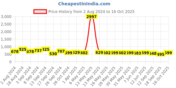 myntra.com Fabflee Pack Of 3 Graphic Printed Cotton T Shirts fabflee Price History Graph from 2 Aug 2024 to 15 Oct 2025