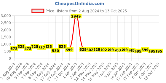 myntra.com Fabflee Pack Of 3 Graphic Printed Cotton T-Shirts fabflee Price History Graph from 2 Aug 2024 to 13 Oct 2025