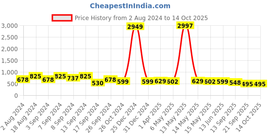 myntra.com Fabflee Pack Of 3 Graphic Printed Cotton T-shirts fabflee Price History Graph from 2 Aug 2024 to 14 Oct 2025