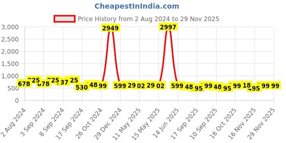 myntra.com Fabflee Pack Of 3 Graphic Printed Cotton T- Shirts fabflee Price History Graph from 2 Aug 2024 to 29 Nov 2025