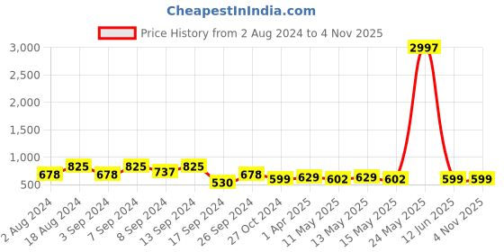 myntra.com Fabflee Pack Of 3 Graphic Printed Cotton T-shirts fabflee Price History Graph from 2 Aug 2024 to 2 Nov 2025