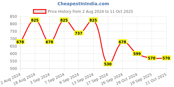 myntra.com Fabflee Pack Of 3 Graphic Printed Cotton T- Shirts fabflee Price History Graph from 2 Aug 2024 to 11 Oct 2025
