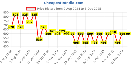 myntra.com Fabflee Pack Of 3 Graphic Printed Cotton T-shirts fabflee Price History Graph from 2 Aug 2024 to 2 Dec 2025
