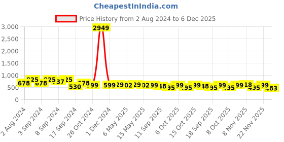 myntra.com Fabflee Pack Of 3 Graphic Printed Cotton T-shirts fabflee Price History Graph from 2 Aug 2024 to 5 Dec 2025
